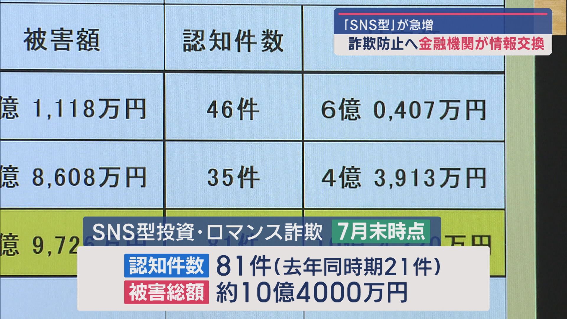 「SNS型」が急増：去年の約4倍…81件、10億円超の被害総額に－金融機関が情報交換会で対策強化【新潟】