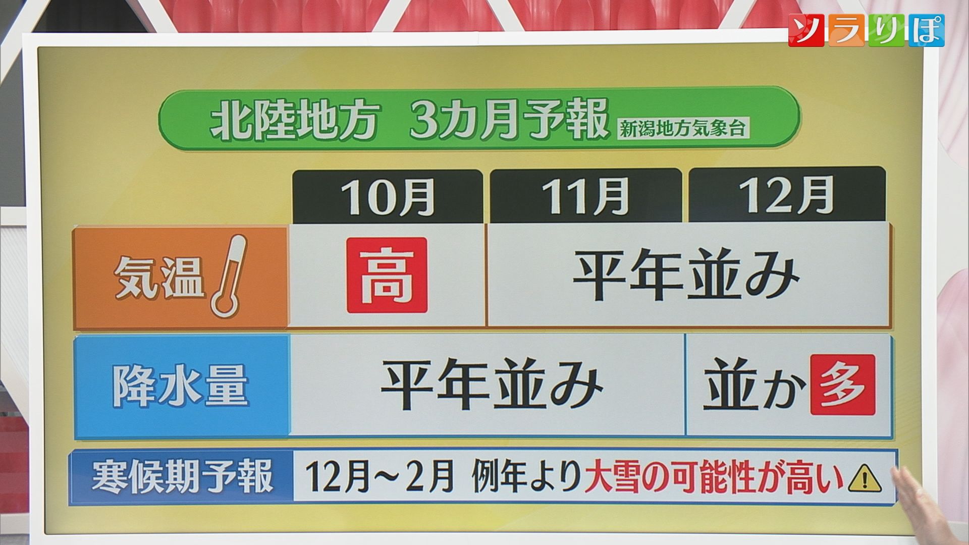 【気象予報士が解説】25日もカラッとした暑さ－今年の冬は大雪の可能性高い【新潟】